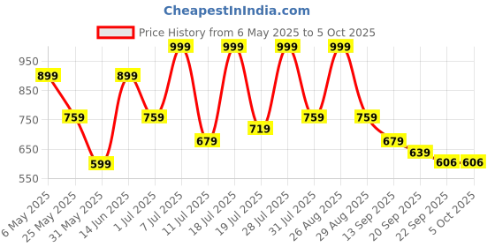 myntra.com Killer Men Mesh Walking Non-Marking Shoes killer Price History Graph from 6 May 2025 to 4 Oct 2025