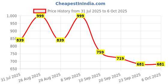 myntra.com Killer Men Mesh Walking Slip-On Non-Marking Shoes killer Price History Graph from 31 Jul 2025 to 5 Oct 2025