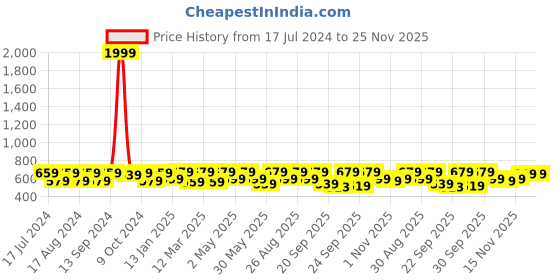myntra.com Killer Men Navy Blue Slip-On Sneakers killer Price History Graph from 17 Jul 2024 to 24 Nov 2025