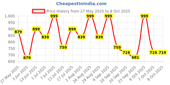 myntra.com Killer Men Non-Marking Running Lace-Ups Shoes killer Price History Graph from 27 May 2025 to 8 Oct 2025