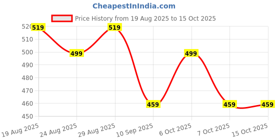 myntra.com Killer Men Pack Of 2 Belt killer Price History Graph from 19 Aug 2025 to 15 Oct 2025
