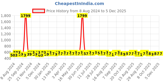 myntra.com Killer Men Patterned Dial & Stainless Steel Bracelet Straps Analogue Watch KL-9101-BLUE killer Price History Graph from 8 Aug 2024 to 5 Dec 2025