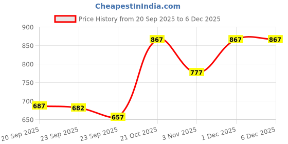 myntra.com Killer Men Penny Loafers killer Price History Graph from 20 Sep 2025 to 5 Dec 2025