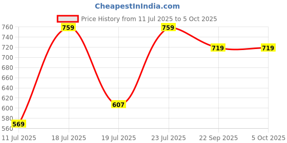 myntra.com Killer Men Perforations Flatforms killer Price History Graph from 11 Jul 2025 to 5 Oct 2025