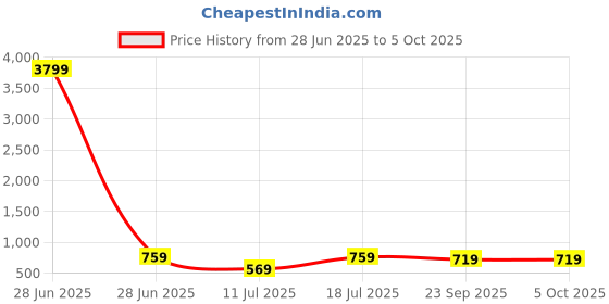 myntra.com Killer Men Perforations Flatforms killer Price History Graph from 28 Jun 2025 to 5 Oct 2025