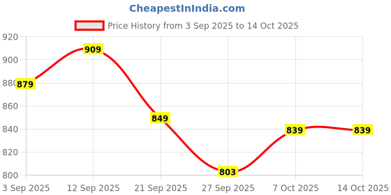 myntra.com Killer Men Perforations Lightweight Brogues killer Price History Graph from 3 Sep 2025 to 13 Oct 2025