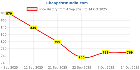 myntra.com Killer Men Perforations Lightweight Brogues killer Price History Graph from 4 Sep 2025 to 13 Oct 2025