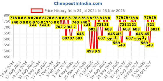 myntra.com Killer Men Perforations Lightweight Horsebit Loafers killer Price History Graph from 24 Jul 2024 to 28 Nov 2025