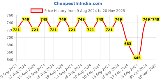 myntra.com Killer Men Perforations Lightweight Slip On Loafers killer Price History Graph from 9 Aug 2024 to 19 Nov 2025