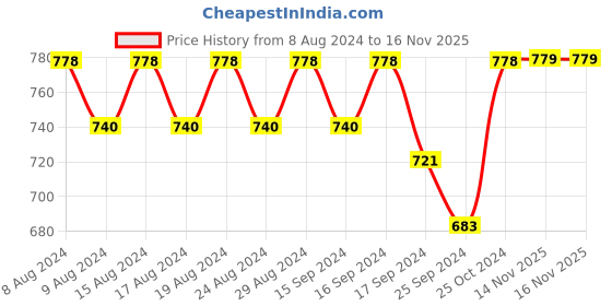 myntra.com Killer Men Perforations Lightweight Slip On Loafers killer Price History Graph from 8 Aug 2024 to 15 Nov 2025