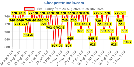 myntra.com Killer Men Perforations Lightweight Slip On Loafers killer Price History Graph from 24 Aug 2024 to 26 Nov 2025