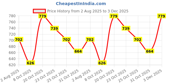 myntra.com Killer Men Perforations Loafers killer Price History Graph from 2 Aug 2025 to 3 Dec 2025