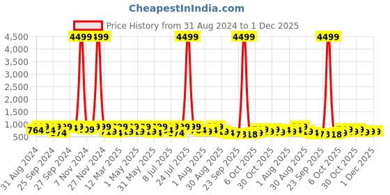 myntra.com Killer Men Perforations PU Slip-On Sneakers killer Price History Graph from 31 Aug 2024 to 30 Nov 2025