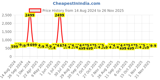 myntra.com Killer Men Perforations Slip-On Sneakers killer Price History Graph from 14 Aug 2024 to 25 Nov 2025