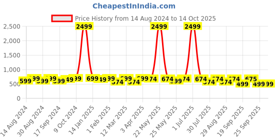 myntra.com Killer Men Perforations Slip-On Sneakers killer Price History Graph from 14 Aug 2024 to 13 Oct 2025