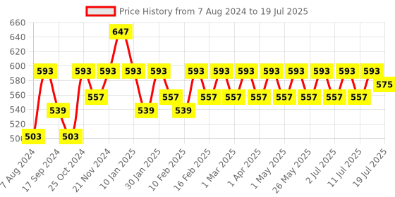 myntra.com Killer Men Printed Brass Dial & Regular Straps Digital Watch KL-9400-GREY killer Price History Graph from 7 Aug 2024 to 11 Jul 2025