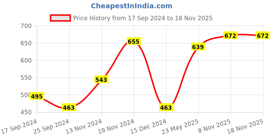 myntra.com Killer Men Printed Dial & Straps Analogue Watch KLMO20E killer Price History Graph from 17 Sep 2024 to 17 Nov 2025