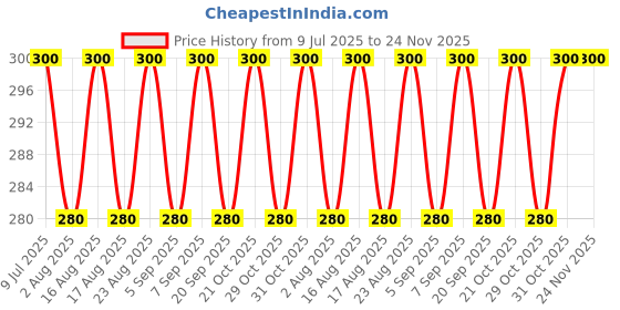 myntra.com Killer Men Printed Dial & Straps Analogue Watch Timewear 0202BW killer Price History Graph from 9 Jul 2025 to 24 Nov 2025