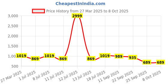 myntra.com Killer Men Printed Loafers killer Price History Graph from 27 Mar 2025 to 8 Oct 2025