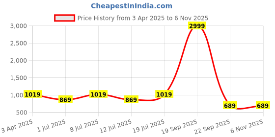 myntra.com Killer Men Printed Loafers killer Price History Graph from 3 Apr 2025 to 6 Nov 2025