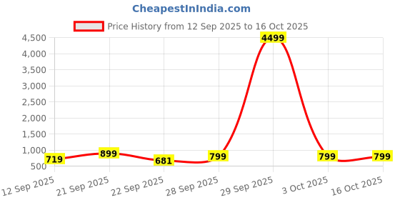 myntra.com Killer Men Printed PU Loafers killer Price History Graph from 12 Sep 2025 to 15 Oct 2025