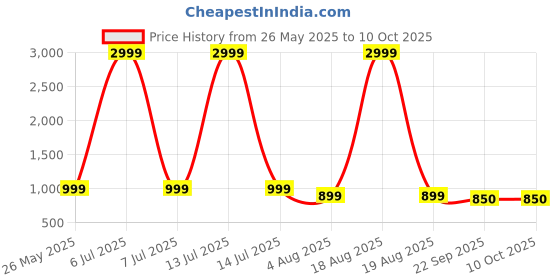 myntra.com Killer Men Printed Round Toe Lace-Ups Regular Sneakers killer Price History Graph from 26 May 2025 to 9 Oct 2025