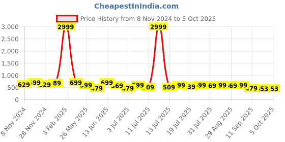 myntra.com Killer Men Printed Sliders killer Price History Graph from 8 Nov 2024 to 4 Oct 2025