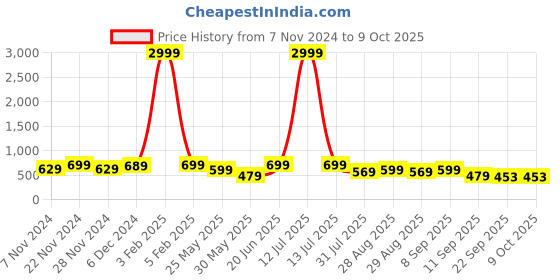 myntra.com Killer Men Printed Sliders killer Price History Graph from 7 Nov 2024 to 8 Oct 2025