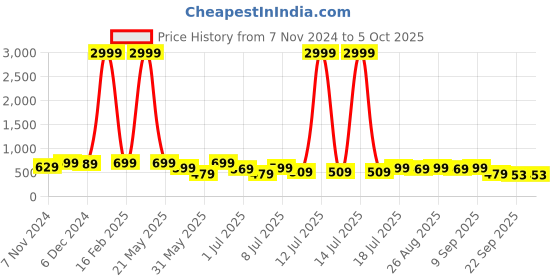 myntra.com Killer Men Printed Sliders killer Price History Graph from 7 Nov 2024 to 4 Oct 2025
