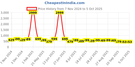 myntra.com Killer Men Printed Sliders killer Price History Graph from 7 Nov 2024 to 4 Oct 2025