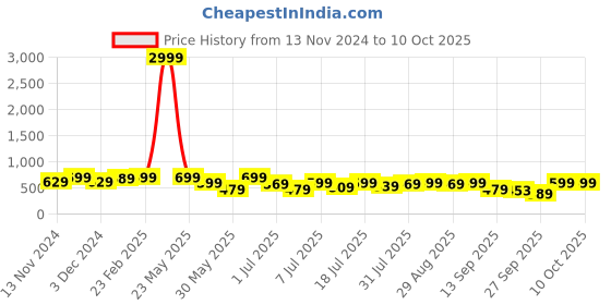 myntra.com Killer Men Printed Sliders killer Price History Graph from 13 Nov 2024 to 9 Oct 2025
