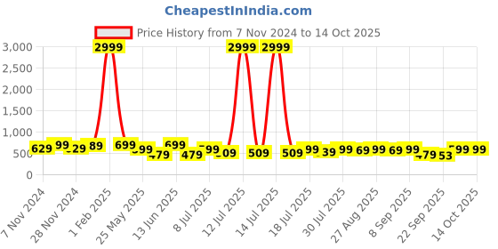 myntra.com Killer Men Printed Sliders killer Price History Graph from 7 Nov 2024 to 14 Oct 2025