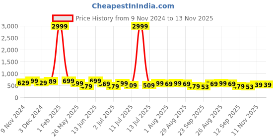 myntra.com Killer Men Printed Sliders killer Price History Graph from 9 Nov 2024 to 13 Nov 2025