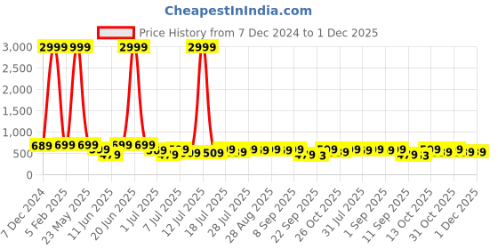 myntra.com Killer Men Printed Sliders killer Price History Graph from 7 Dec 2024 to 30 Nov 2025