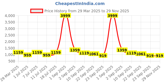myntra.com Killer Men Printed Sneakers killer Price History Graph from 29 Mar 2025 to 28 Nov 2025