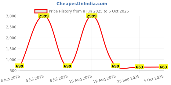 myntra.com Killer Men Printed Sneakers killer Price History Graph from 8 Jun 2025 to 4 Oct 2025
