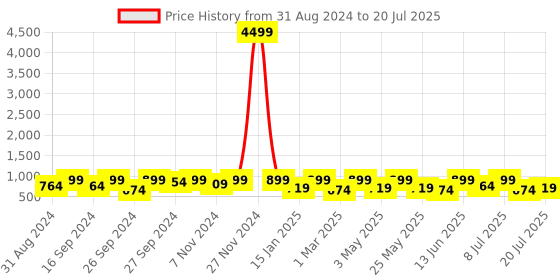 myntra.com Killer Men Printed Suede Slip-On Sneakers killer Price History Graph from 31 Aug 2024 to 20 Jul 2025