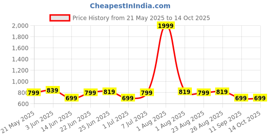 myntra.com Killer Men PU Belt killer Price History Graph from 21 May 2025 to 12 Oct 2025