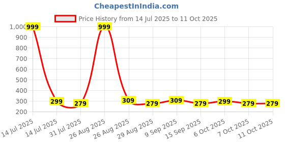 myntra.com Killer Men PU Belt killer Price History Graph from 14 Jul 2025 to 11 Oct 2025