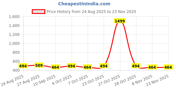 myntra.com Killer Men PU Belt killer Price History Graph from 24 Aug 2025 to 23 Nov 2025