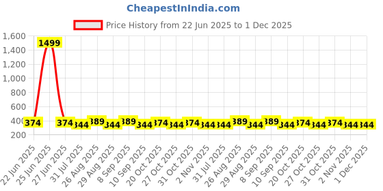 myntra.com Killer Men PU Card Holder killer Price History Graph from 22 Jun 2025 to 30 Nov 2025