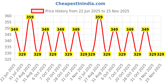 myntra.com Killer Men PU Cardholder Wallet killer Price History Graph from 22 Jun 2025 to 25 Nov 2025