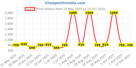 myntra.com Killer Men PU Formal Belt killer Price History Graph from 21 May 2025 to 14 Oct 2025