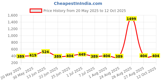 myntra.com Killer Men PU Formal Belt killer Price History Graph from 20 May 2025 to 11 Oct 2025
