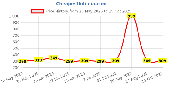 myntra.com Killer Men PU Formal Belt killer Price History Graph from 20 May 2025 to 14 Oct 2025