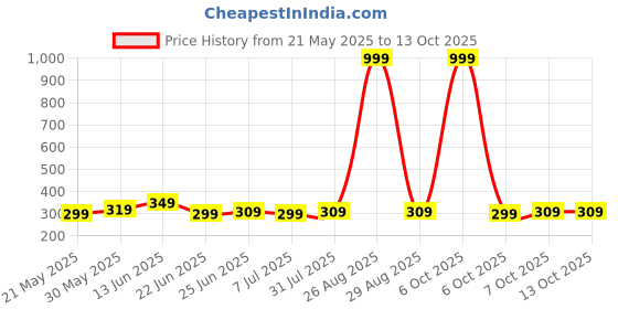 myntra.com Killer Men PU Formal Belt killer Price History Graph from 21 May 2025 to 13 Oct 2025