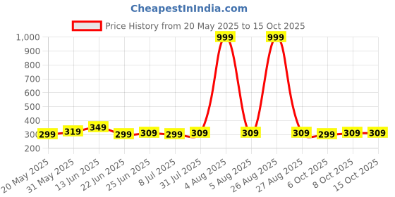 myntra.com Killer Men PU Formal Belt killer Price History Graph from 20 May 2025 to 15 Oct 2025