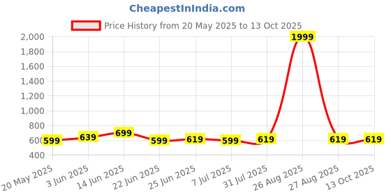 myntra.com Killer Men PU Formal Belt killer Price History Graph from 20 May 2025 to 13 Oct 2025