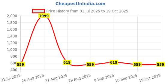 myntra.com Killer Men PU Formal Belt killer Price History Graph from 31 Jul 2025 to 17 Oct 2025