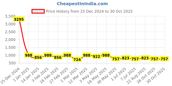myntra.com Killer Men PU Lightweight Derbys killer Price History Graph from 25 Dec 2024 to 29 Oct 2025